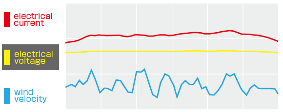 Data showing the stable output of the TWE.