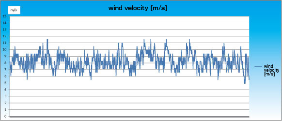 TWE YG-4000 Wind speed data