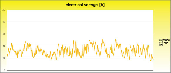 TWE YG-4000 Electrical voltage data