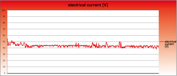 TWE YG-4000 Electrical current data
