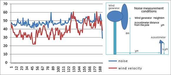 TWE YG-4000 Noise data