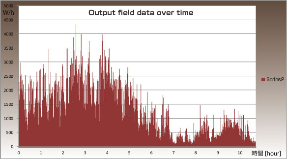 TWE YG-4000 Output field data over time