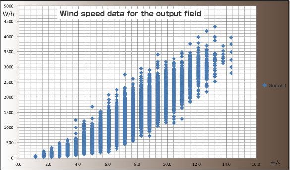 TWE YG-4000 Wind speed data for the output field