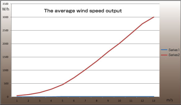 TWE YG-4000 The average wind speed output