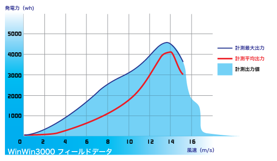 TOMOの風WinWin3000 出力グラフ