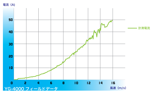 TOMOの風YG-4000電流出力グラフ