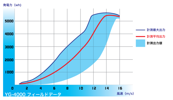 TOMOの風YG-4000出力グラフ