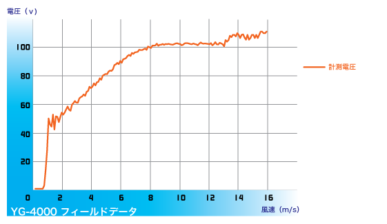 TOMOの風YG-4000電圧出力グラフ