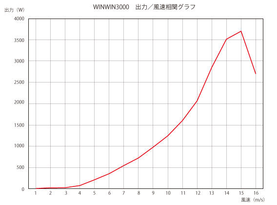 TOMOの風WinWin3000 出力グラフ